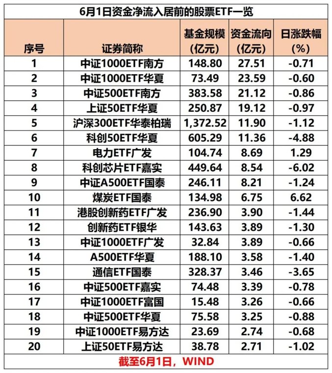 6月1日股票ETF资金净流入超120亿元,中证1000指数等宽基ETF“吸金”居前