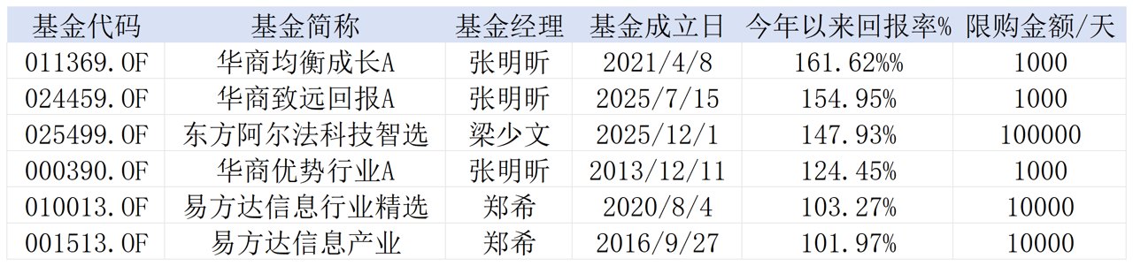 高处不胜寒年内收益翻倍 多只站在光里基金限购