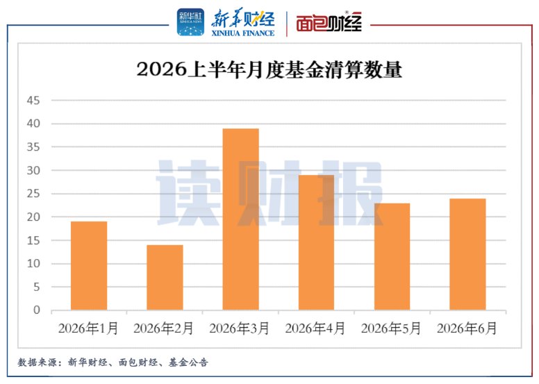 【读财报】上半年基金清盘透视：148只基金清算 博时基金、国联安基金数量居前