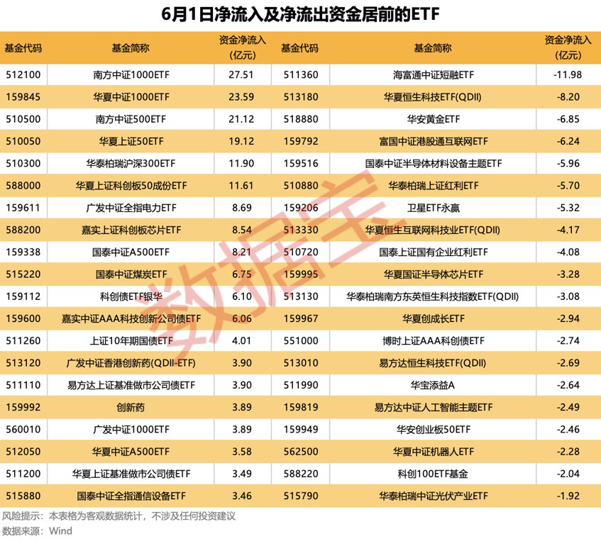 连续2日净流入！ETF资金流向反转